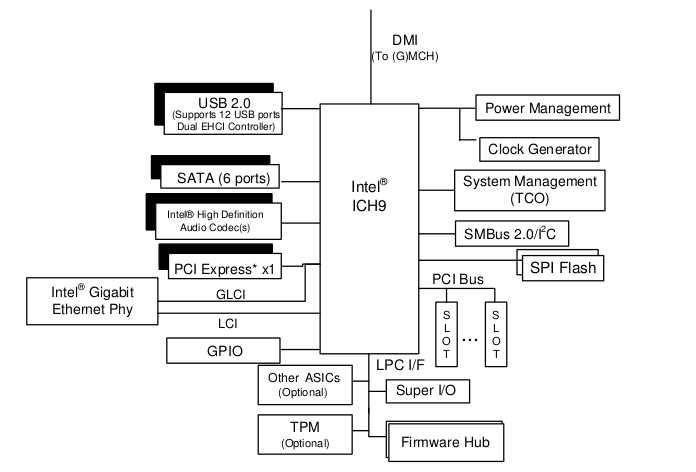 Intel smbus controller