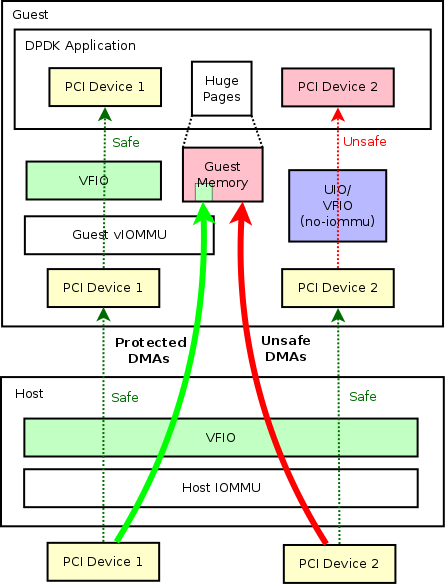 pci device assignment