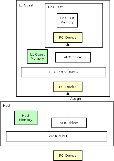 Vfio-device-assignment-nested.png