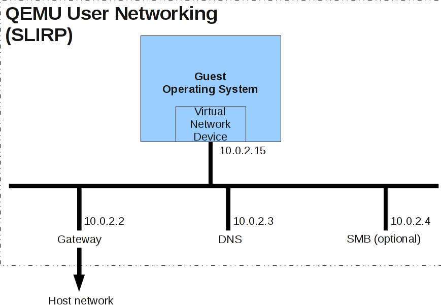 internet qemu system i386 expects a netdev backend type