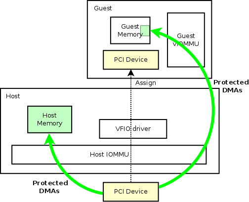 Vfio-device-assignment-viommu.png