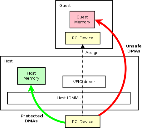 Vfio-device-assignment-common.png