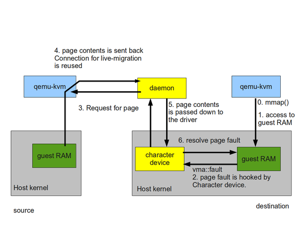 postcopy livemigration