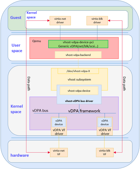Generic vdpa with kernel vdpa framework.png