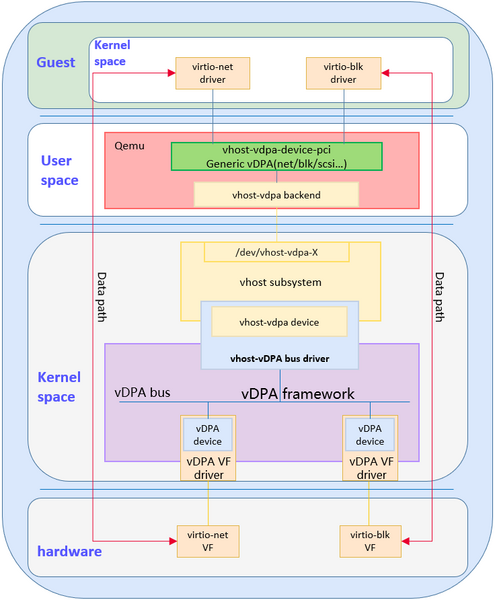 File:Generic vdpa with kernel vdpa framework.png
