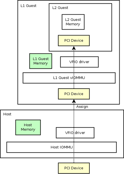 File:Vfio-device-assignment-nested.png